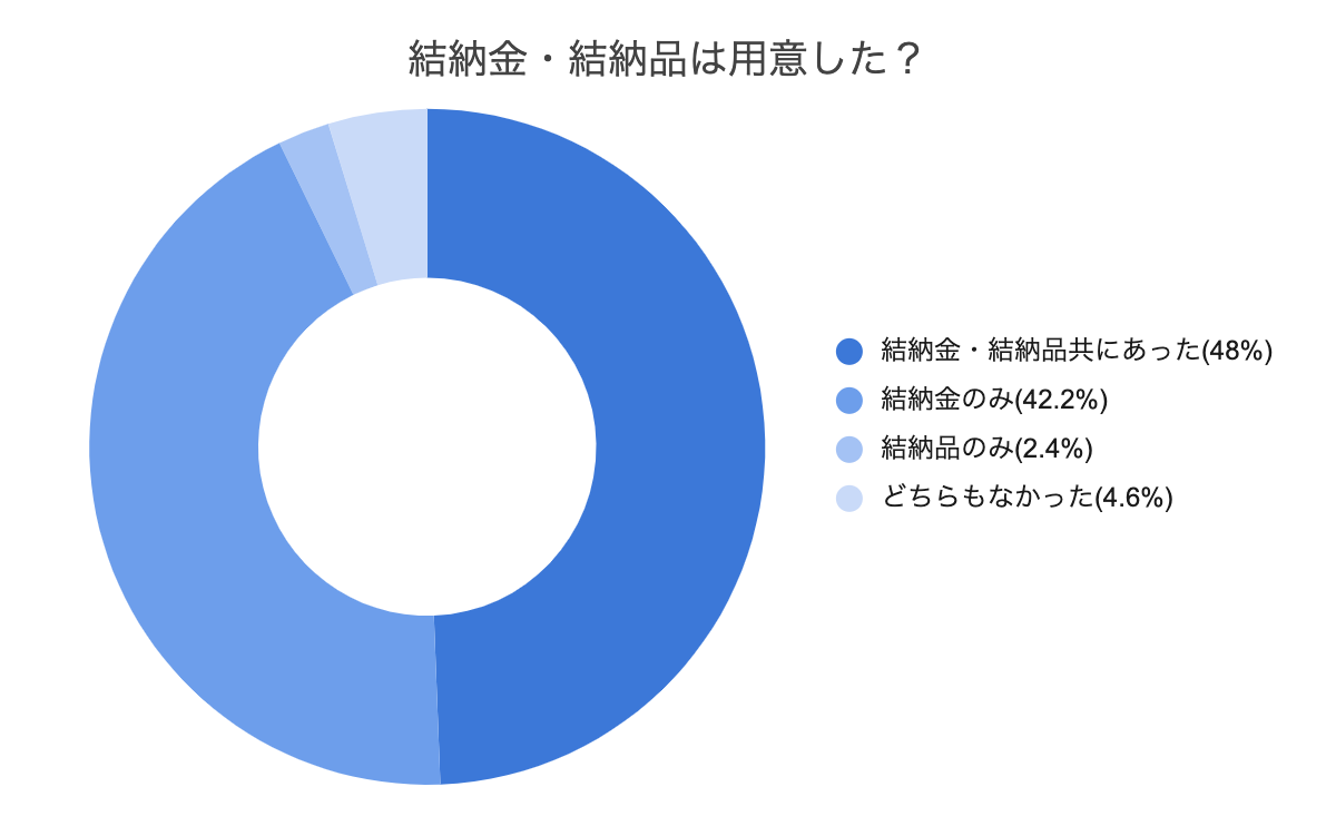 結納金・結納品は用意した？