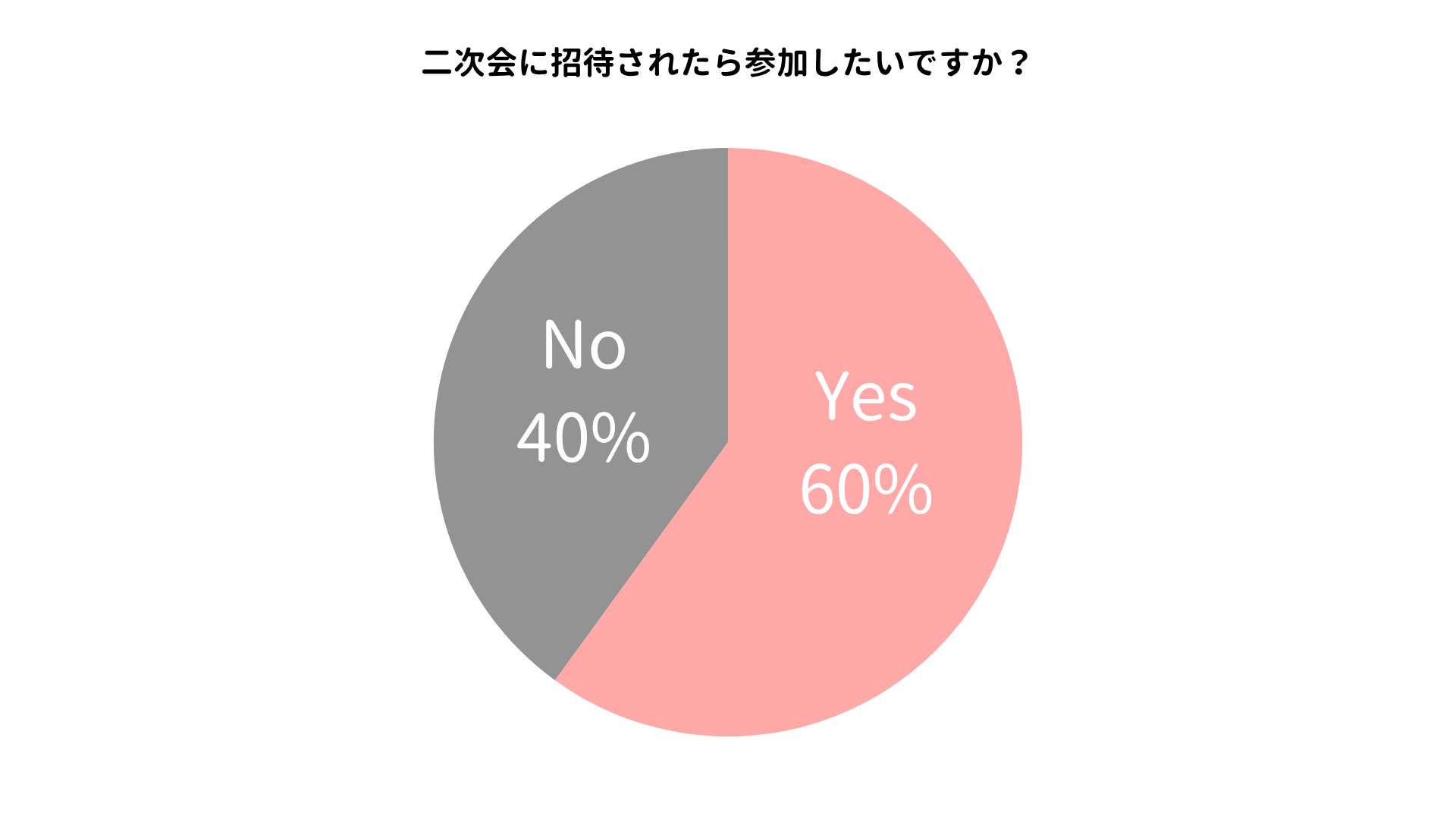 二次会に参加したいゲストの割合のグラフ