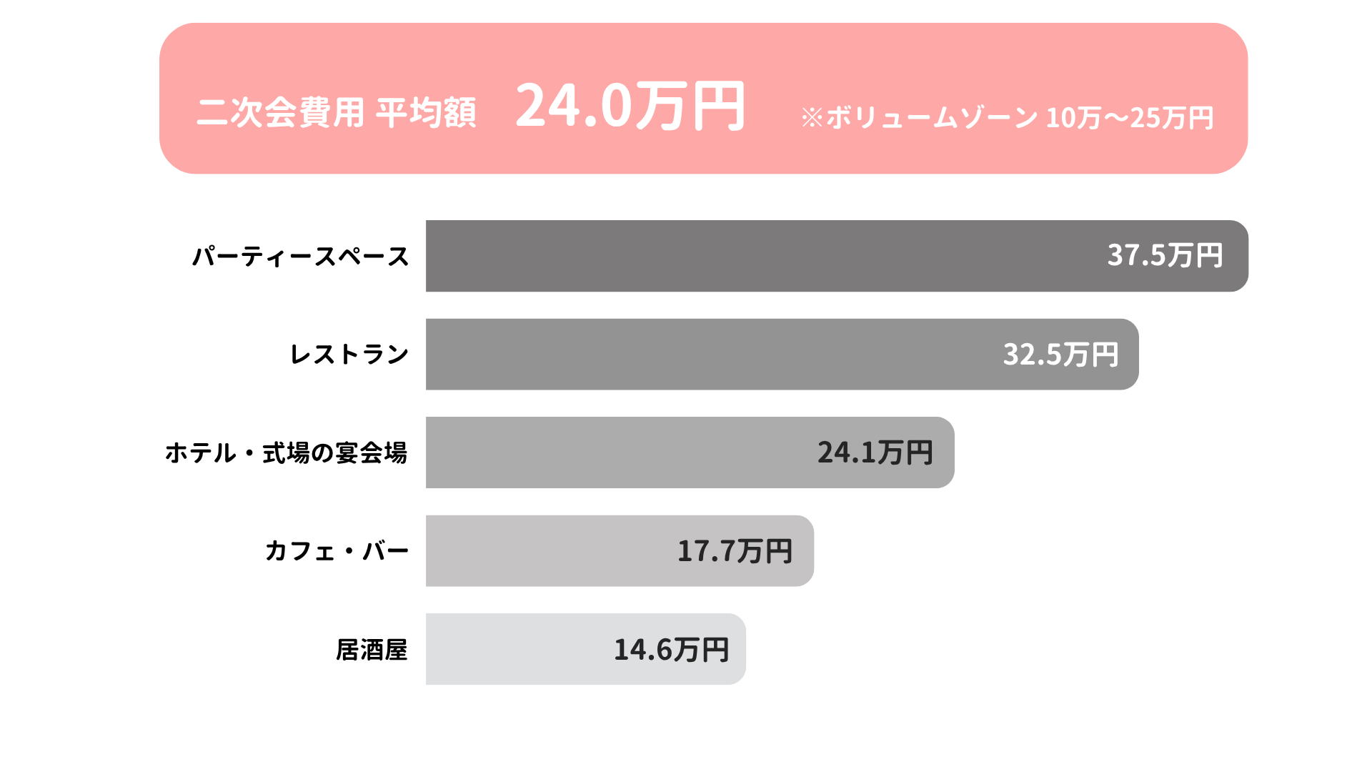 二次会の費用を表したグラフ