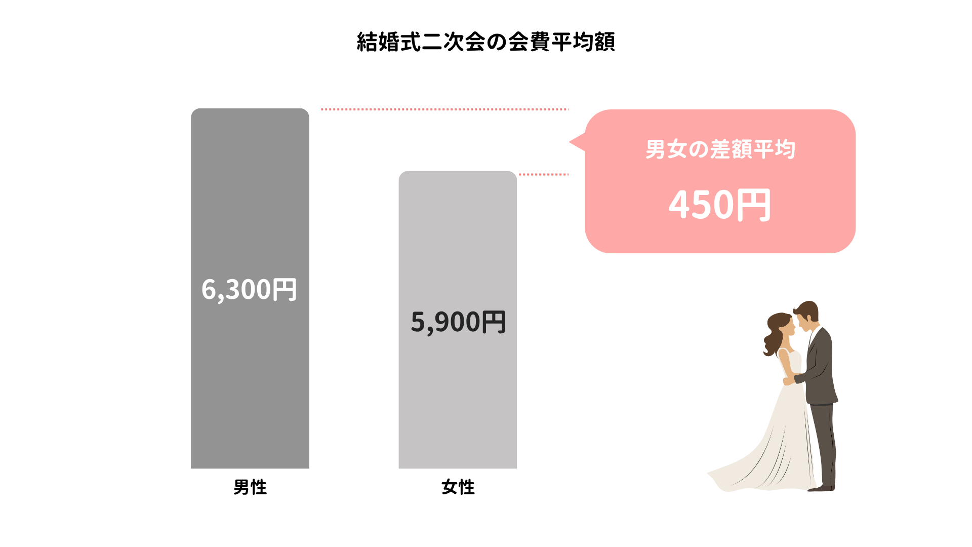 二次会費用の男女差を表したグラフ
