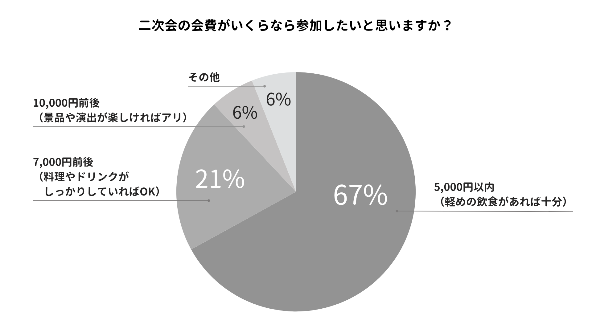 二次会の会費がいくらなら参加したいのかを表したグラフ