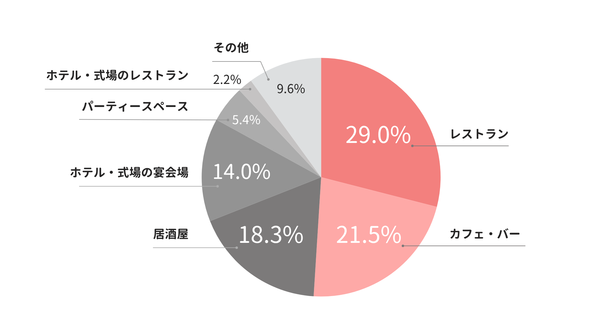 二次会費用の男女差を表したグラフ