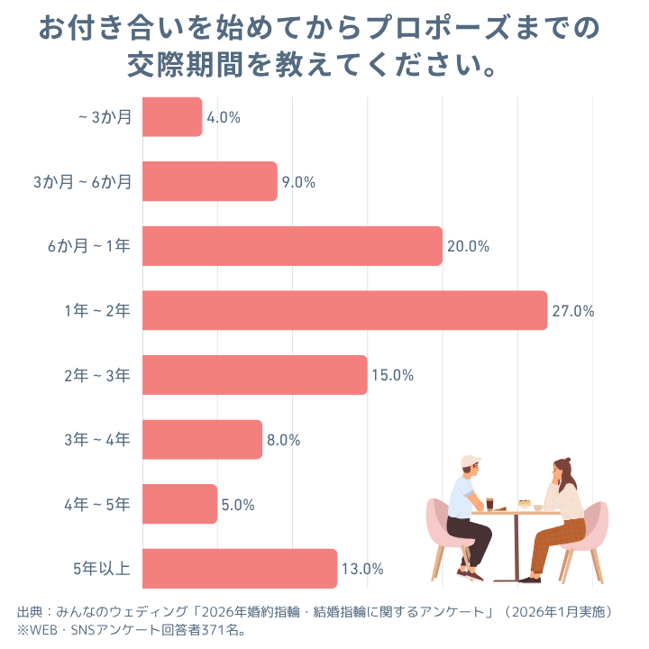 プロポーズまでの交際期間はカップルによってバラバラ