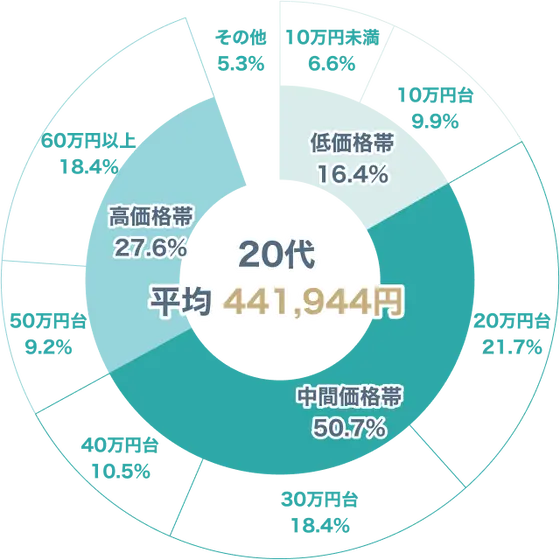 婚約指輪の購入価格 20代