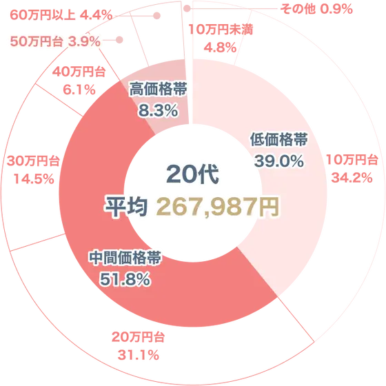 結婚指輪の購入価格 20代