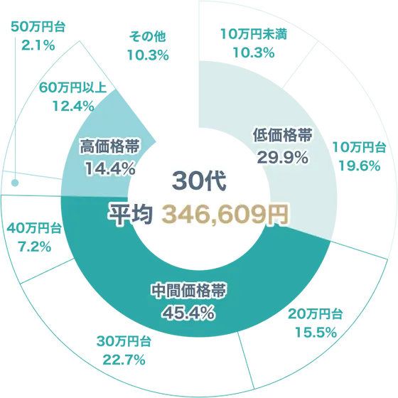 婚約指輪の購入価格 30代