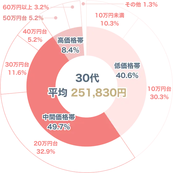 結婚指輪の購入価格 30代