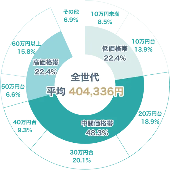 婚約指輪の購入価格 全世代