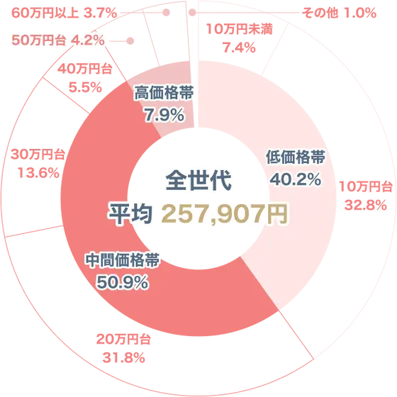 結婚指輪の購入価格 全世代