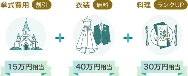 ハナユメの利用例（挙式費用の割引や衣装無料、料理ランクアップなど）