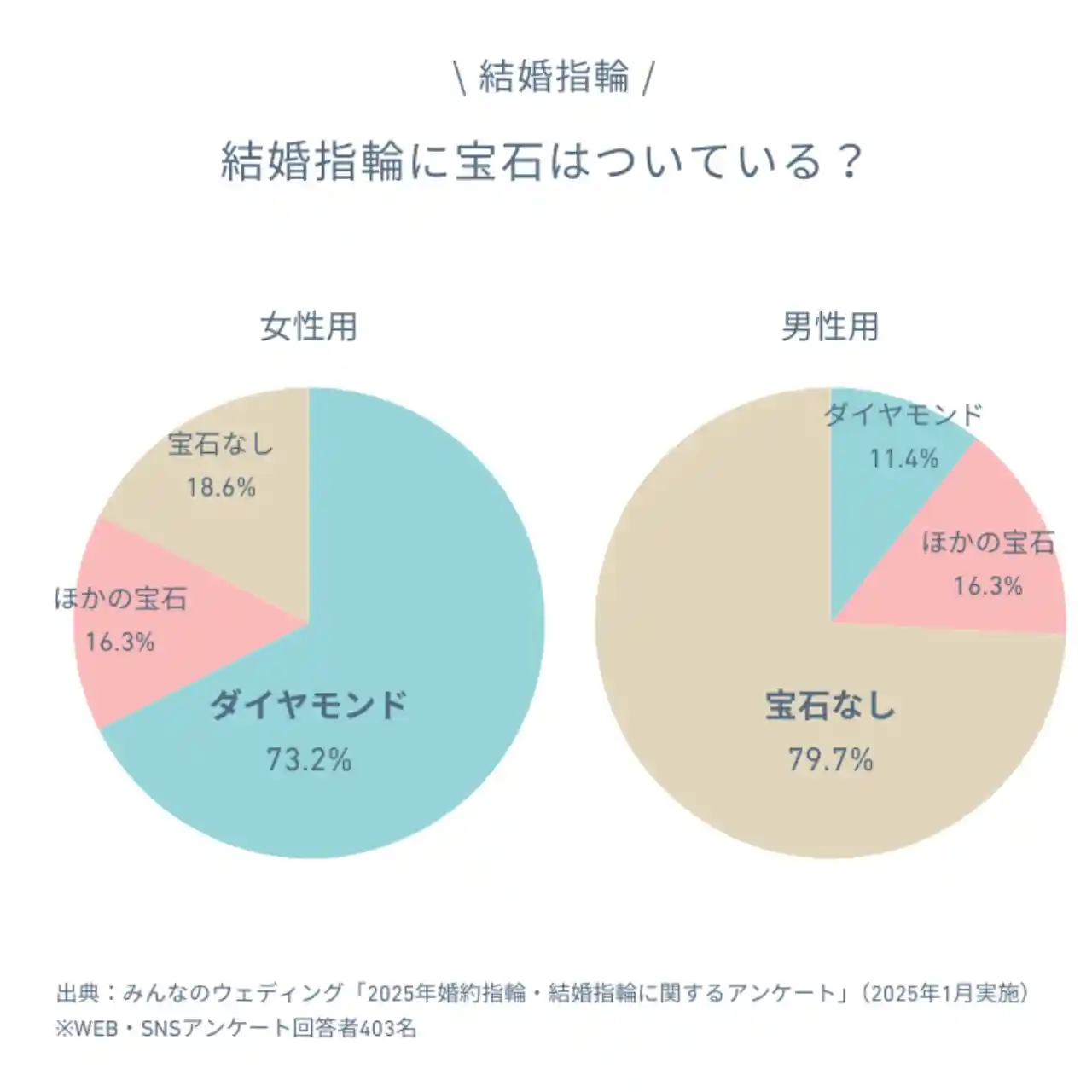 ダイヤモンド：予算に応じて個数を決めることが重要
