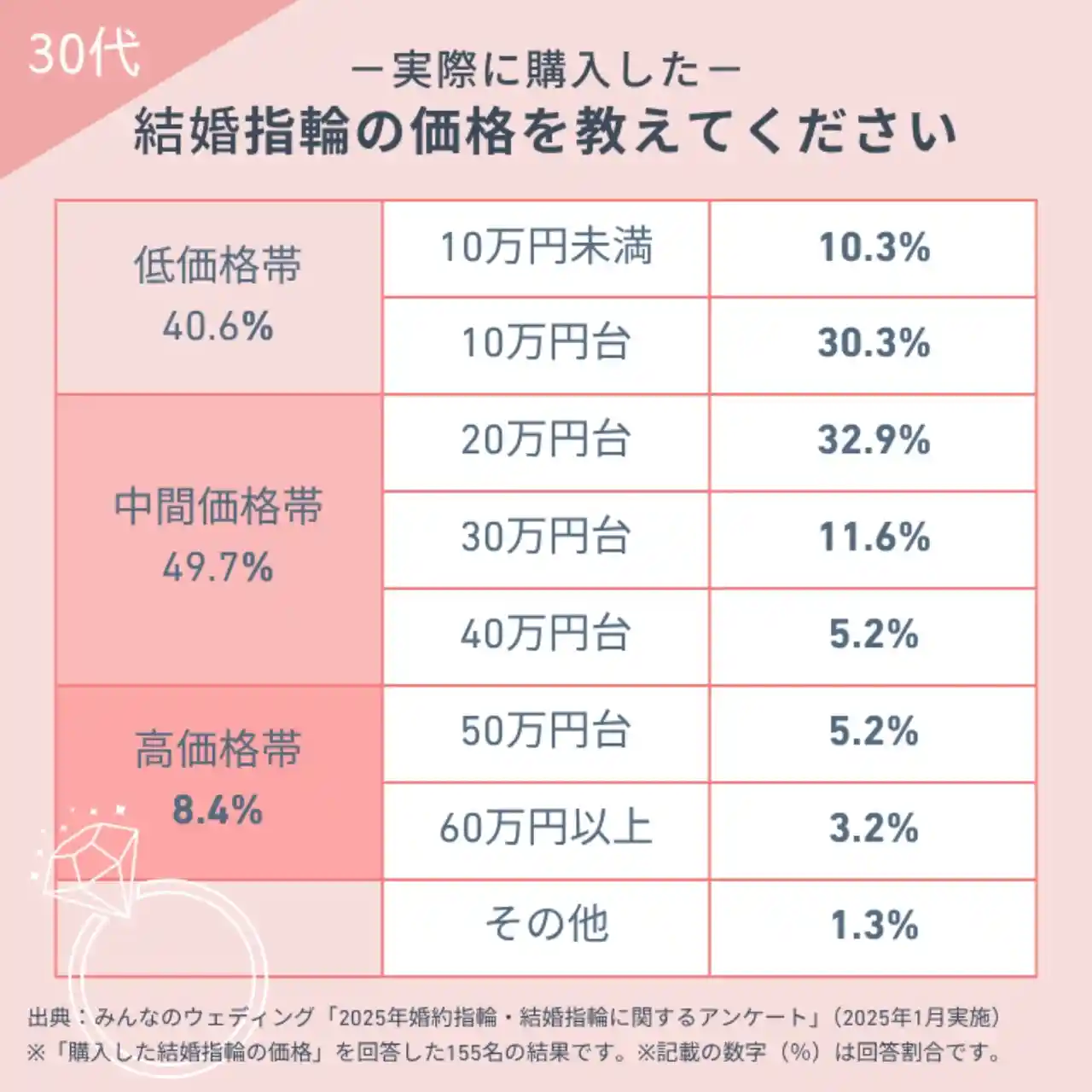 30代