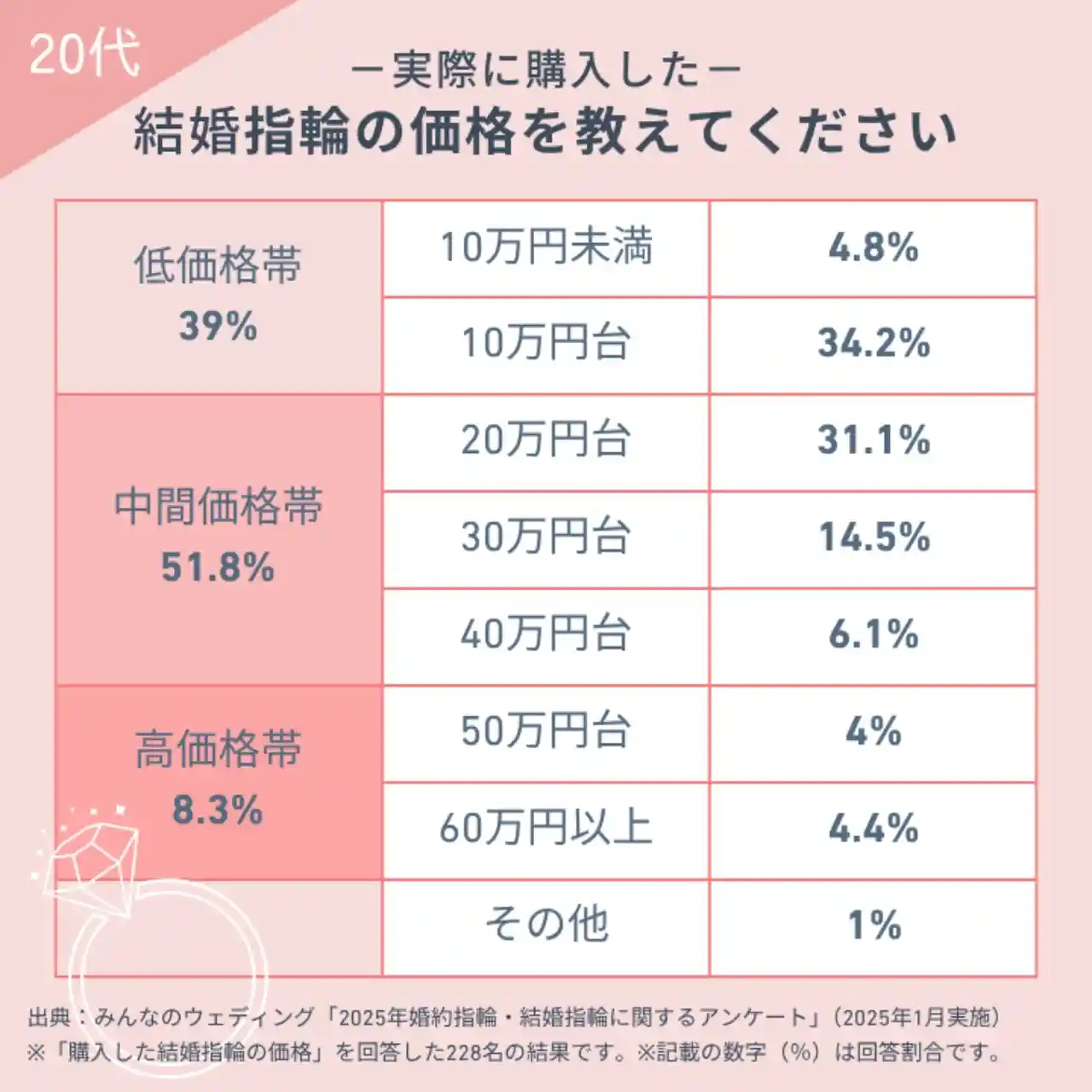 20代