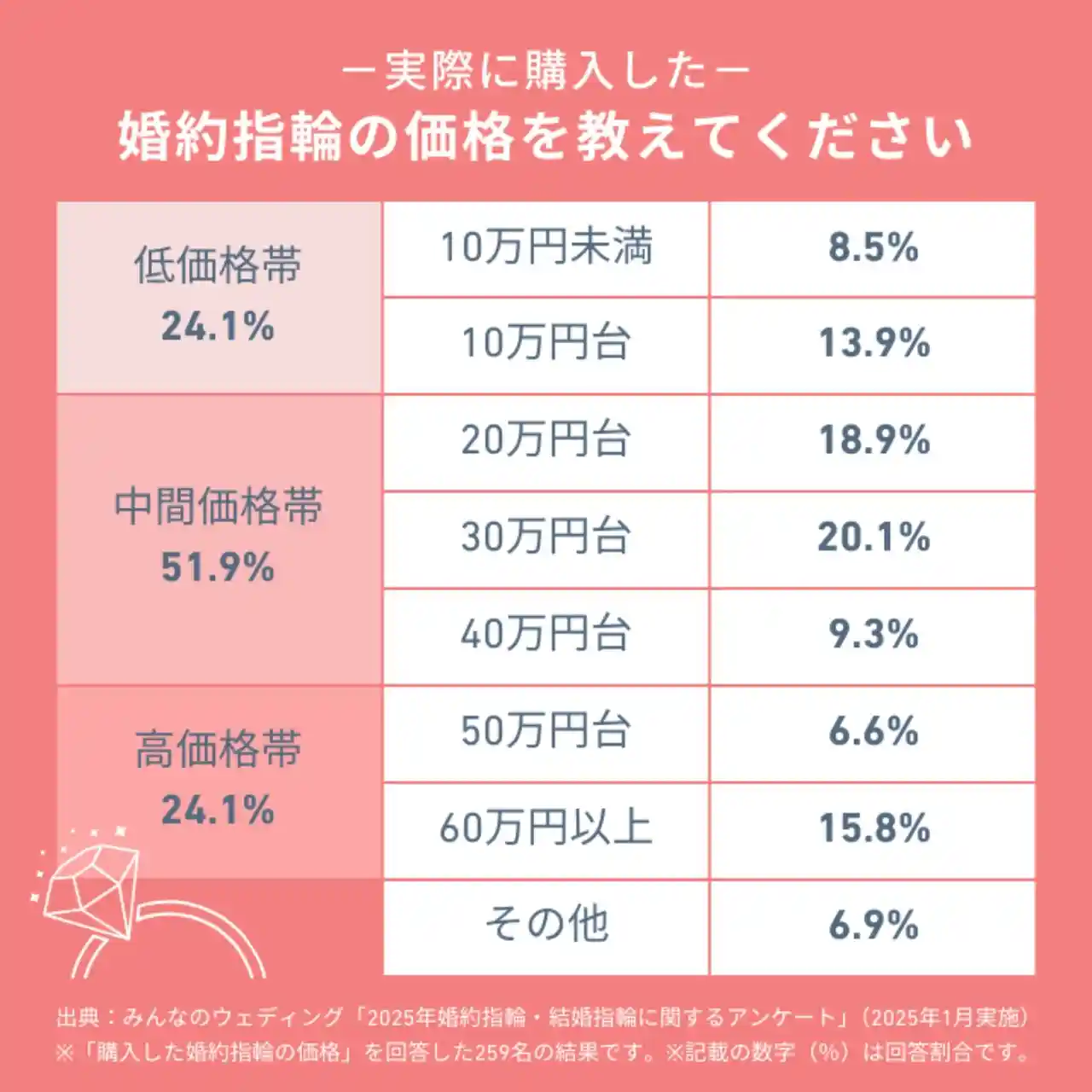 婚約指輪の平均購入価格