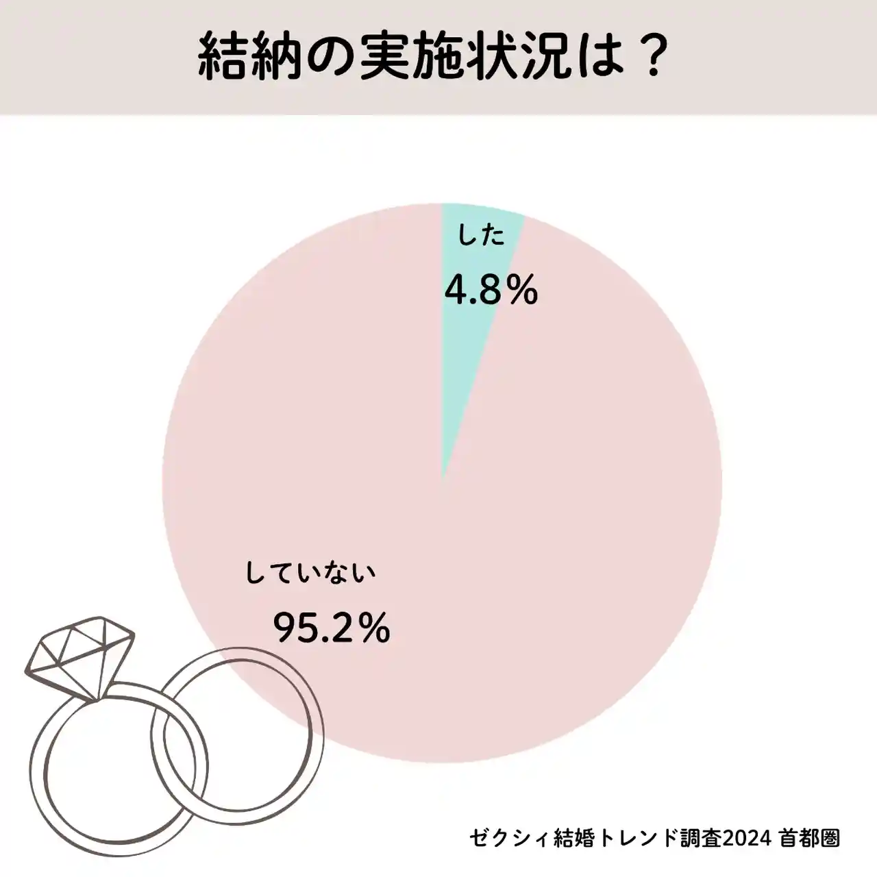 結納をおこなったかどうかのアンケート結果