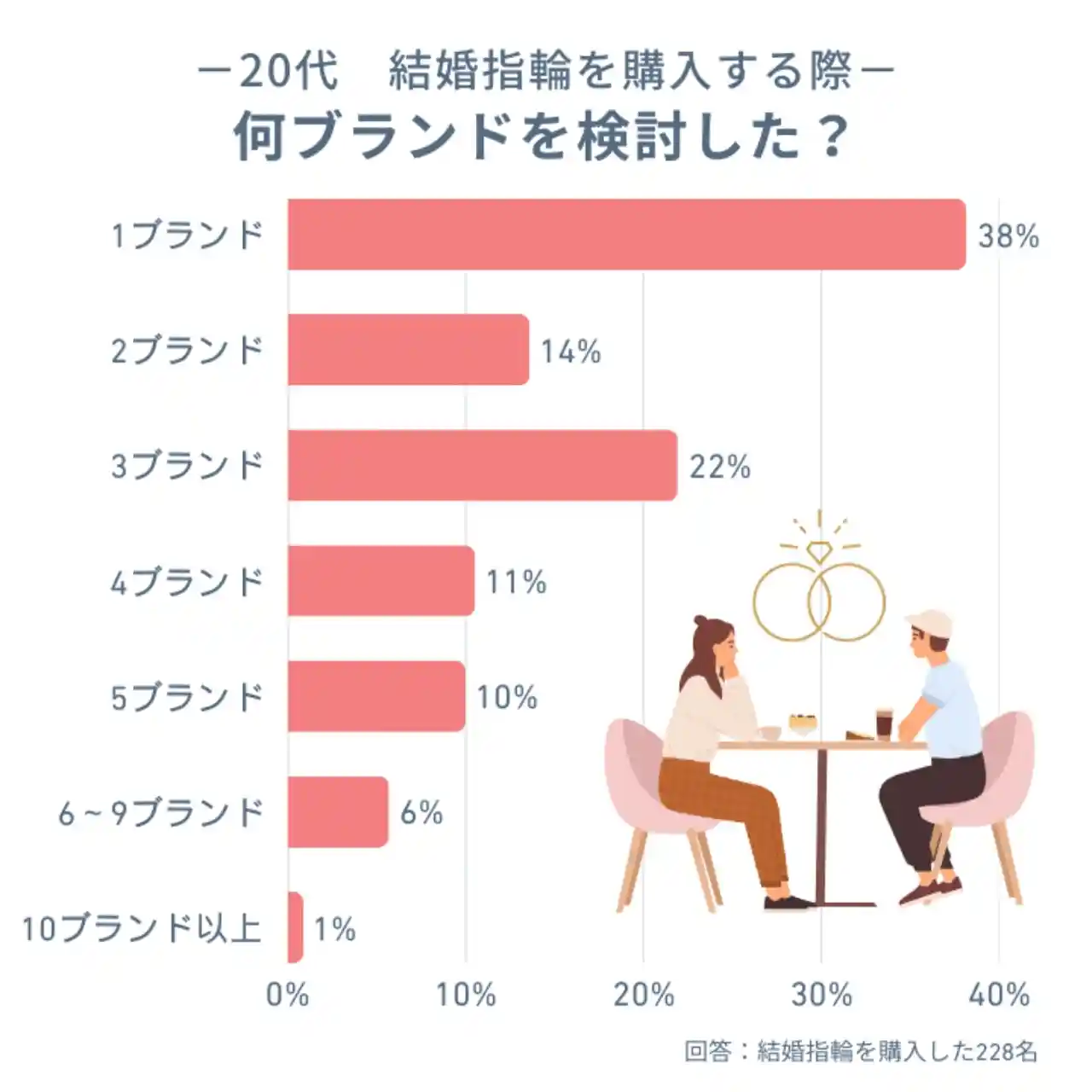 複数のブランドを比較する