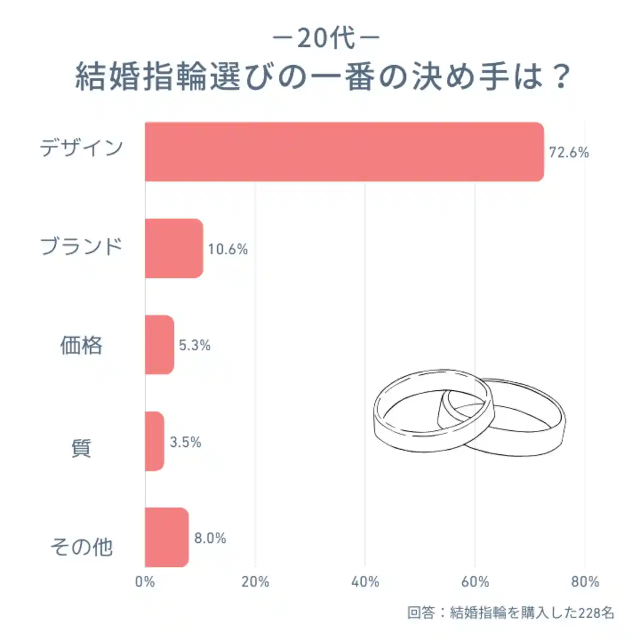 20代の結婚指輪の決め手はブランドやつけ心地より「デザイン」！
