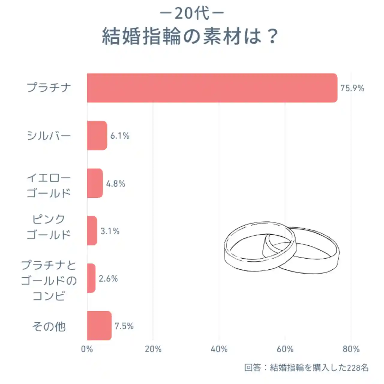 20代の結婚指輪はプラチナが約7割！シルバーやゴールドを選ぶ人も