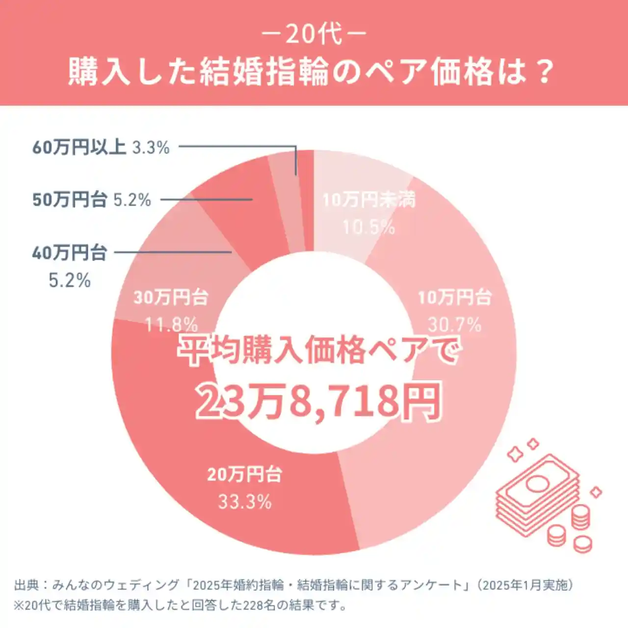 20代の結婚指輪の平均購入価格はペアで約24万円！