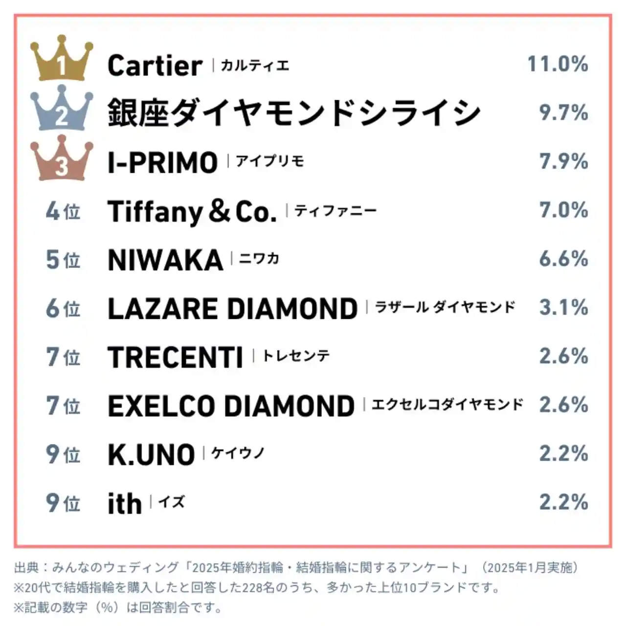 20代に人気の結婚指輪ブランドランキングTOP10