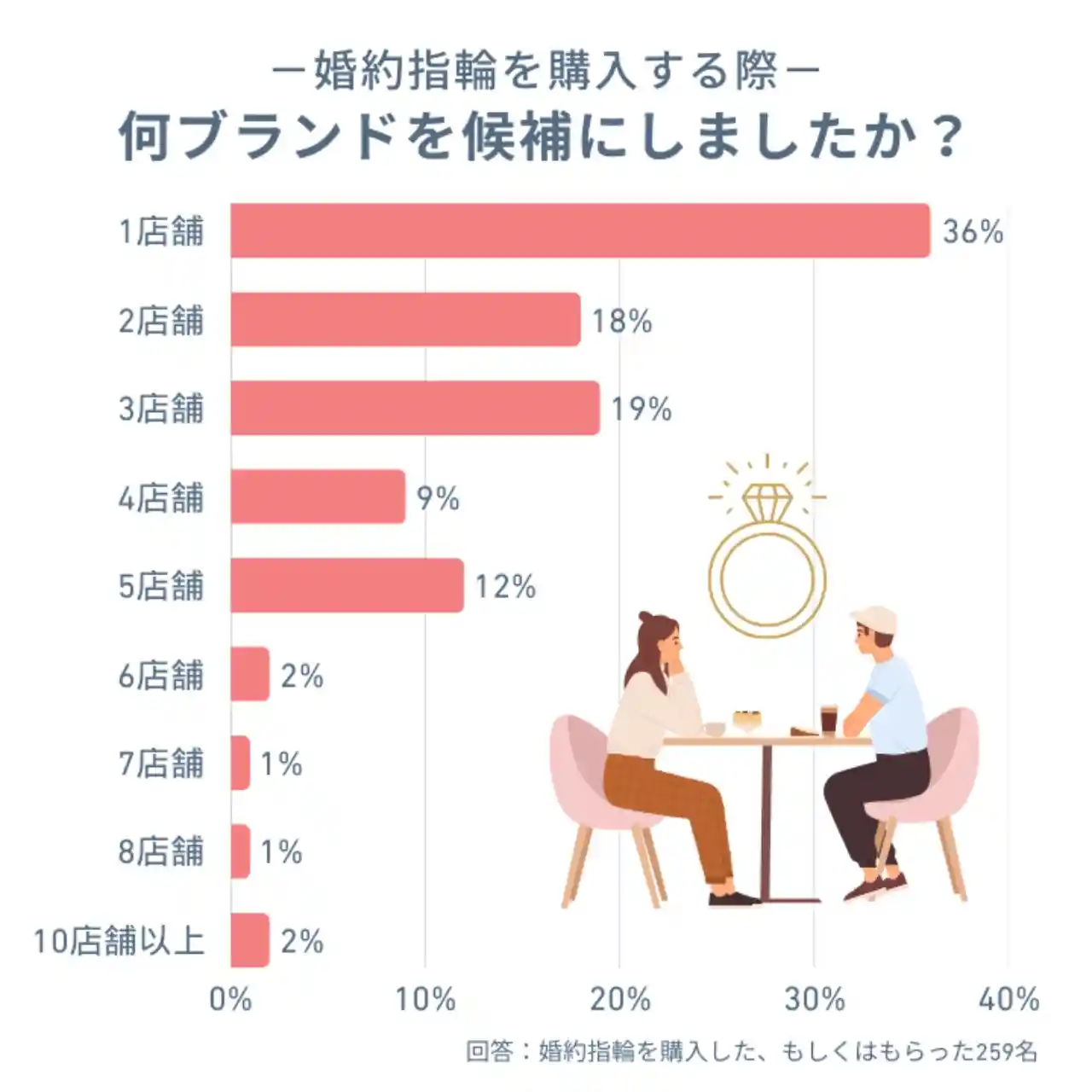 婚約指輪選びの際に検討したブランドの数