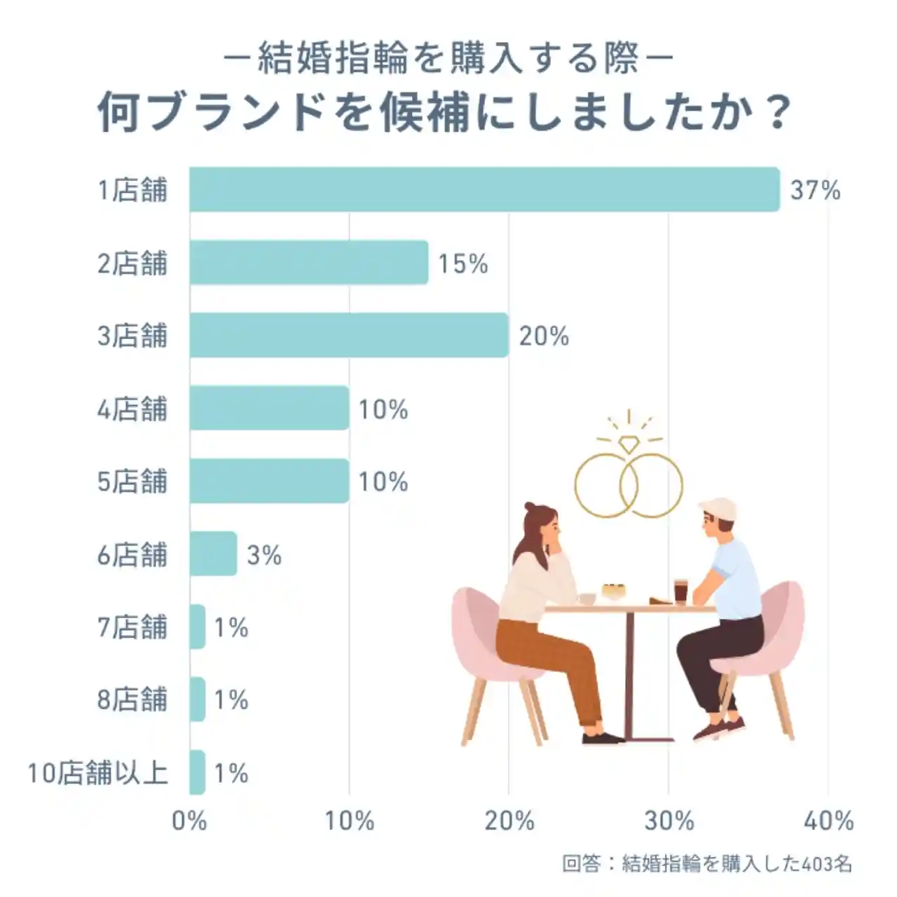 結婚指輪選びの際に検討したブランドの数