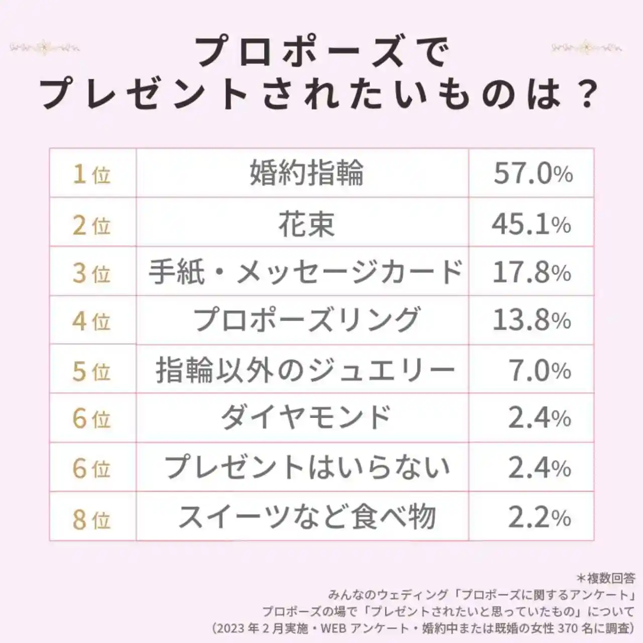 婚約指輪以外のプレゼント