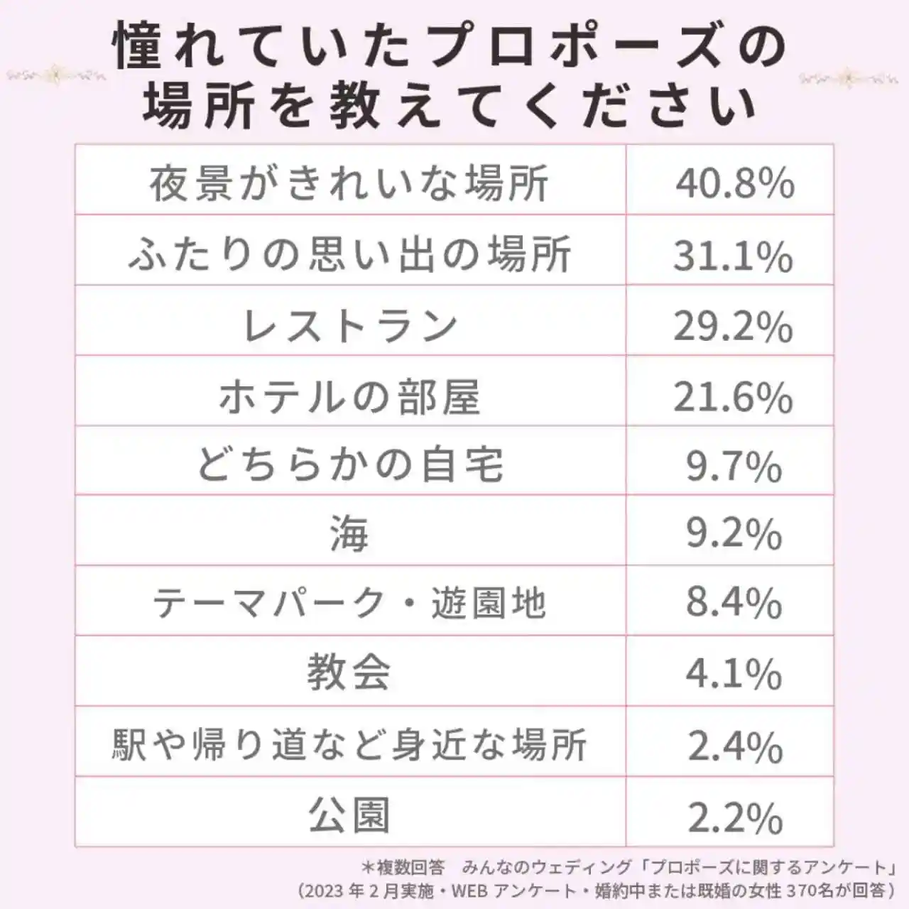 理想のプロポーズの場所