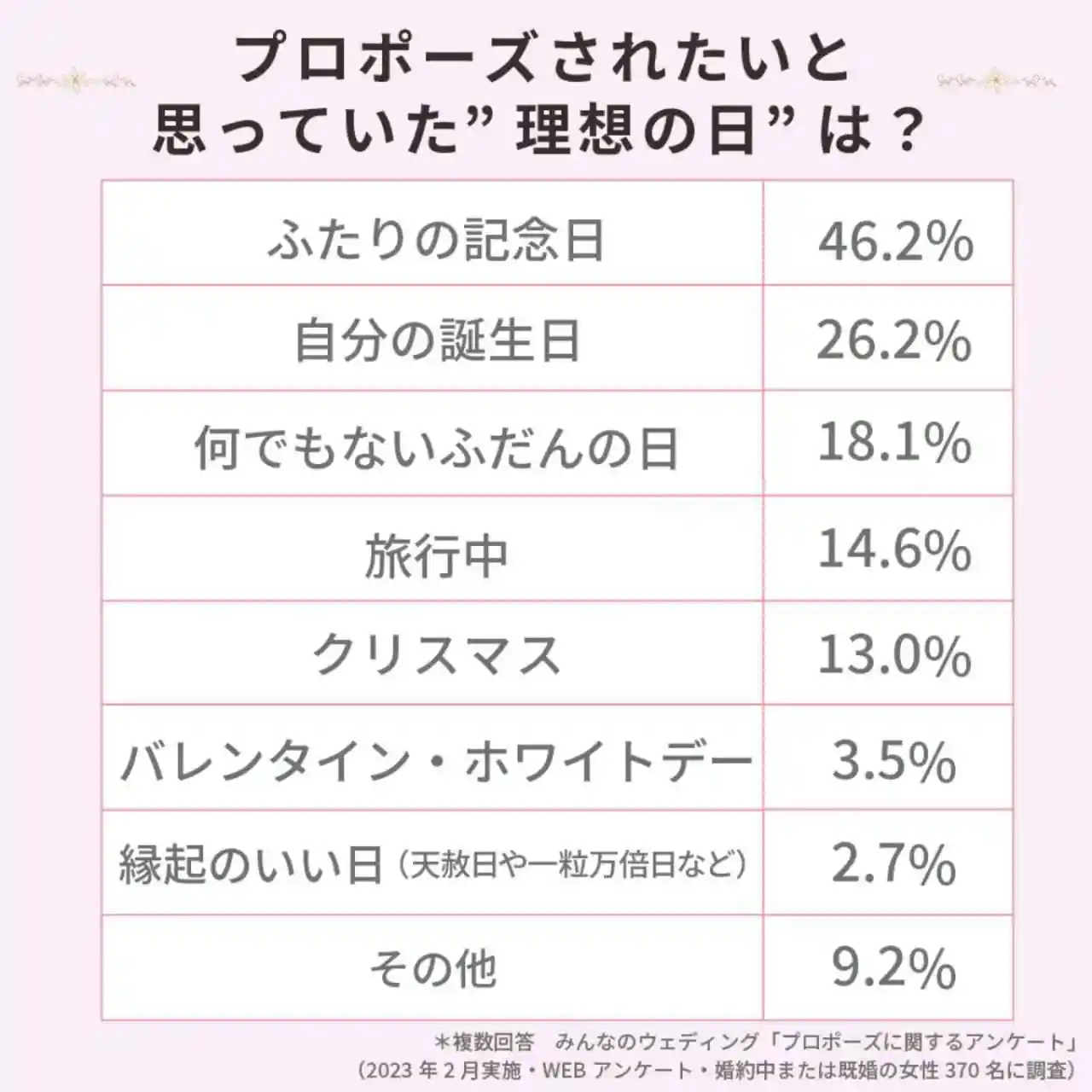 理想のプロポーズの日