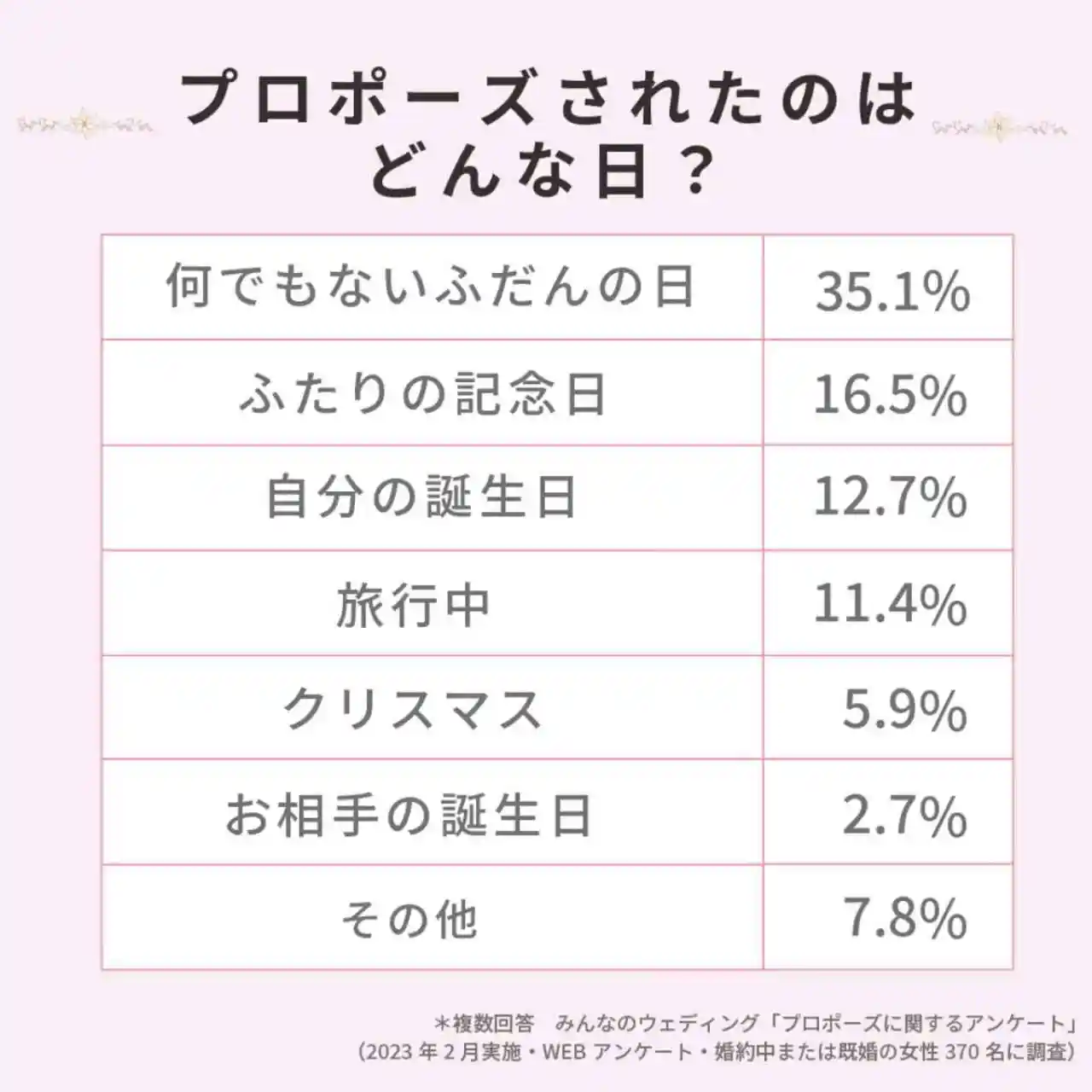 プロポーズに選ばれている日