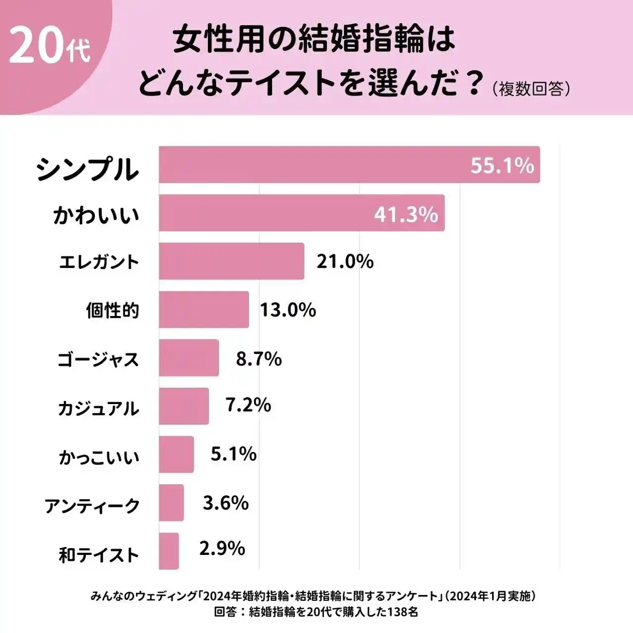 20代に人気の結婚指輪デザインはシンプル・かわいいが二大人気｜2024年調査