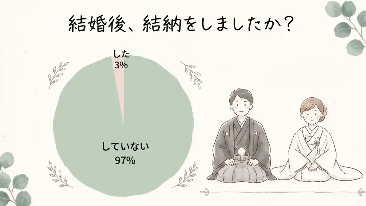 現代の結納の実施率はどのくらい？
