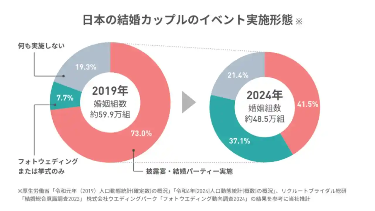 日本の結婚カップルのイベント実施形態