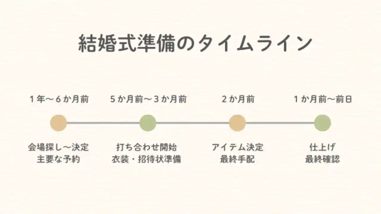 結婚式準備の完全ガイド！時期別＆項目別に分かりやすく解説！チェック