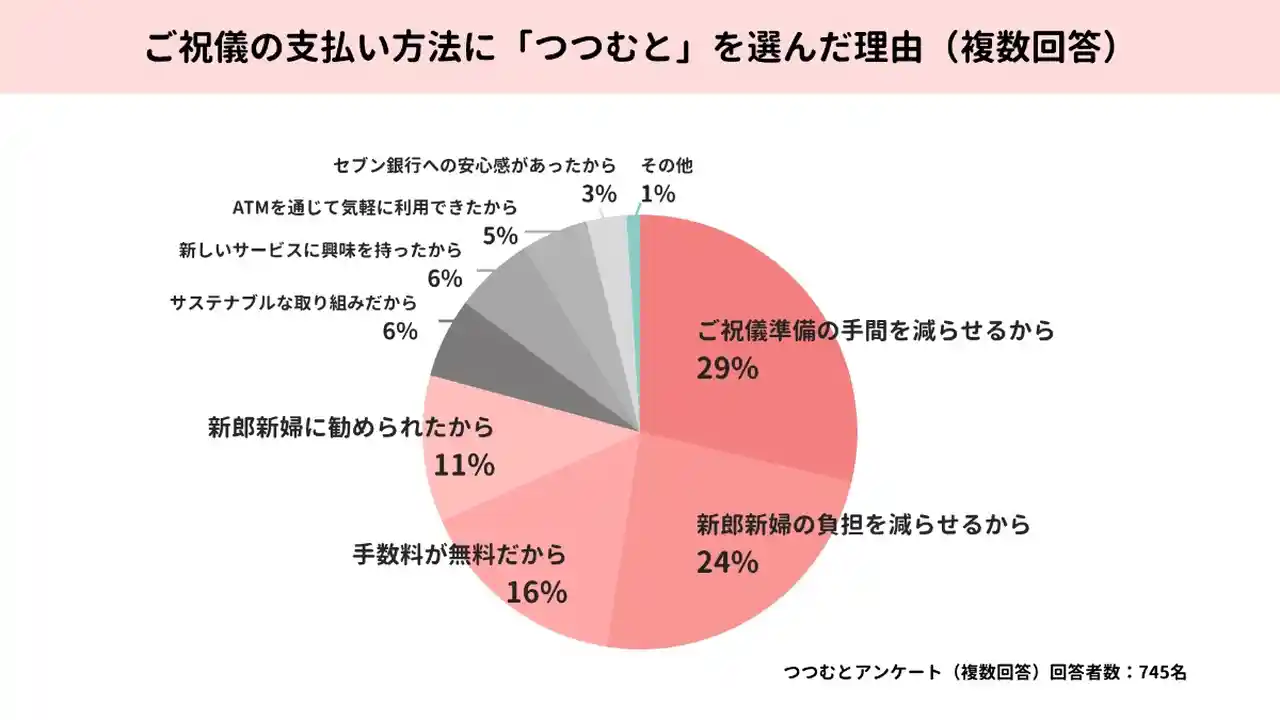 オンラインご祝儀利用者アンケート