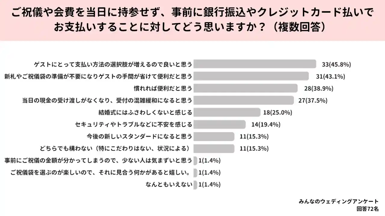 オンラインご祝儀の声アンケート