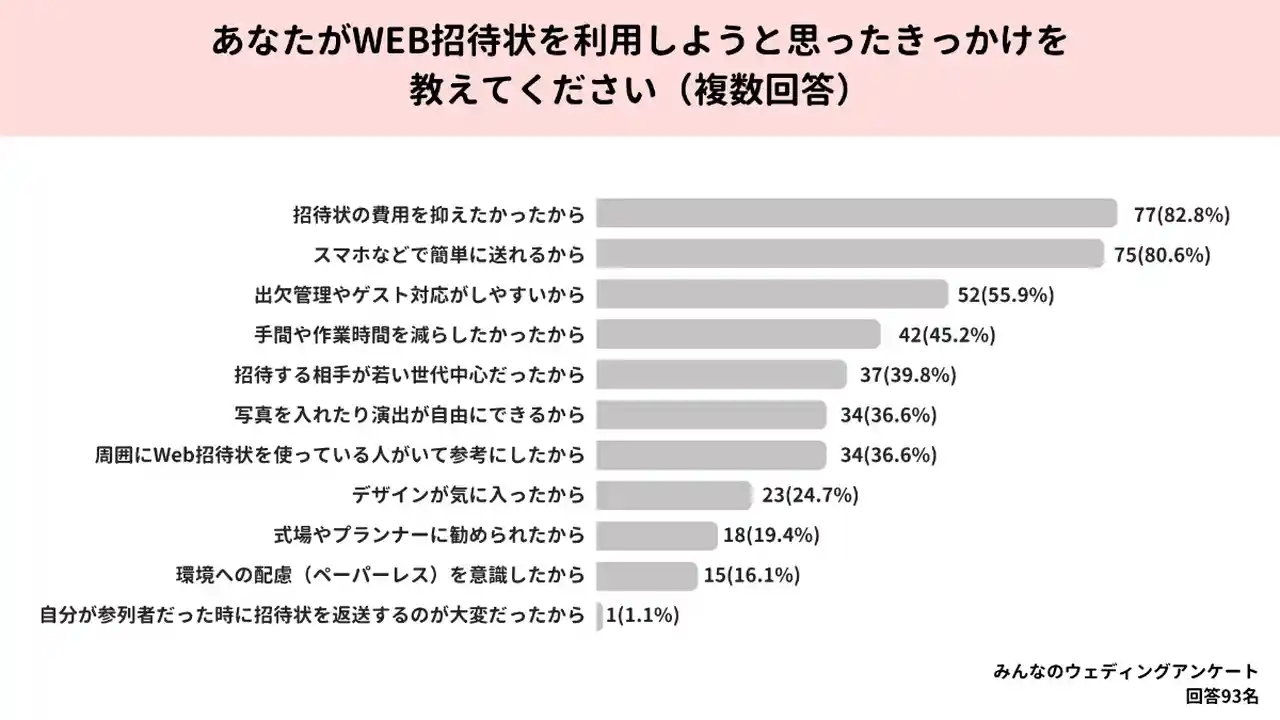 Web招待状に感じるメリットのアンケート