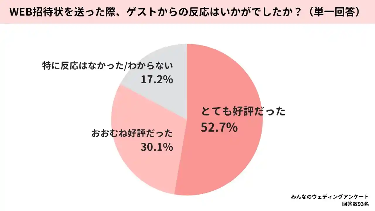 Web招待状の利用状況アンケート