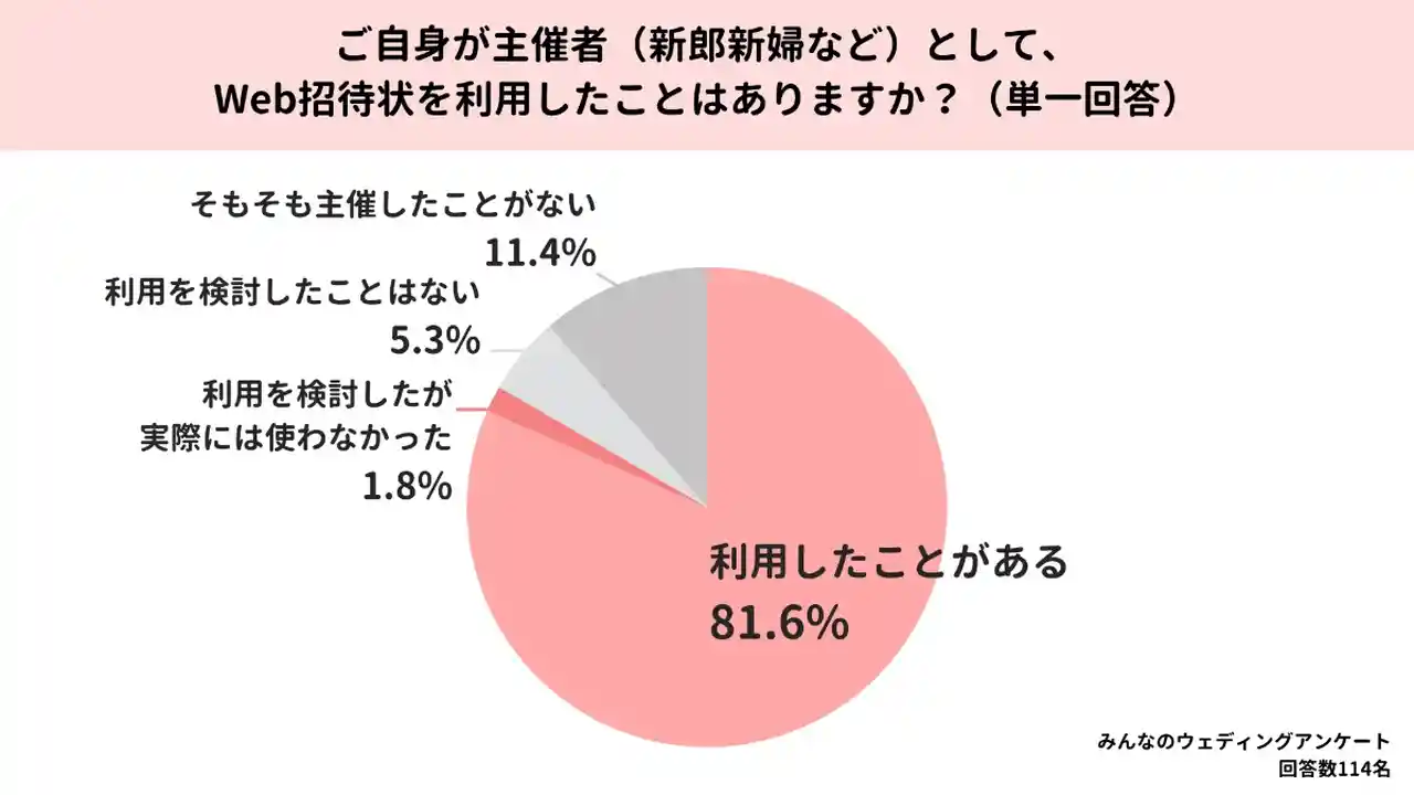 Web招待状の利用状況アンケート