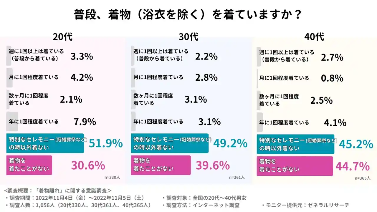 普段着物を着ているかの調査結果