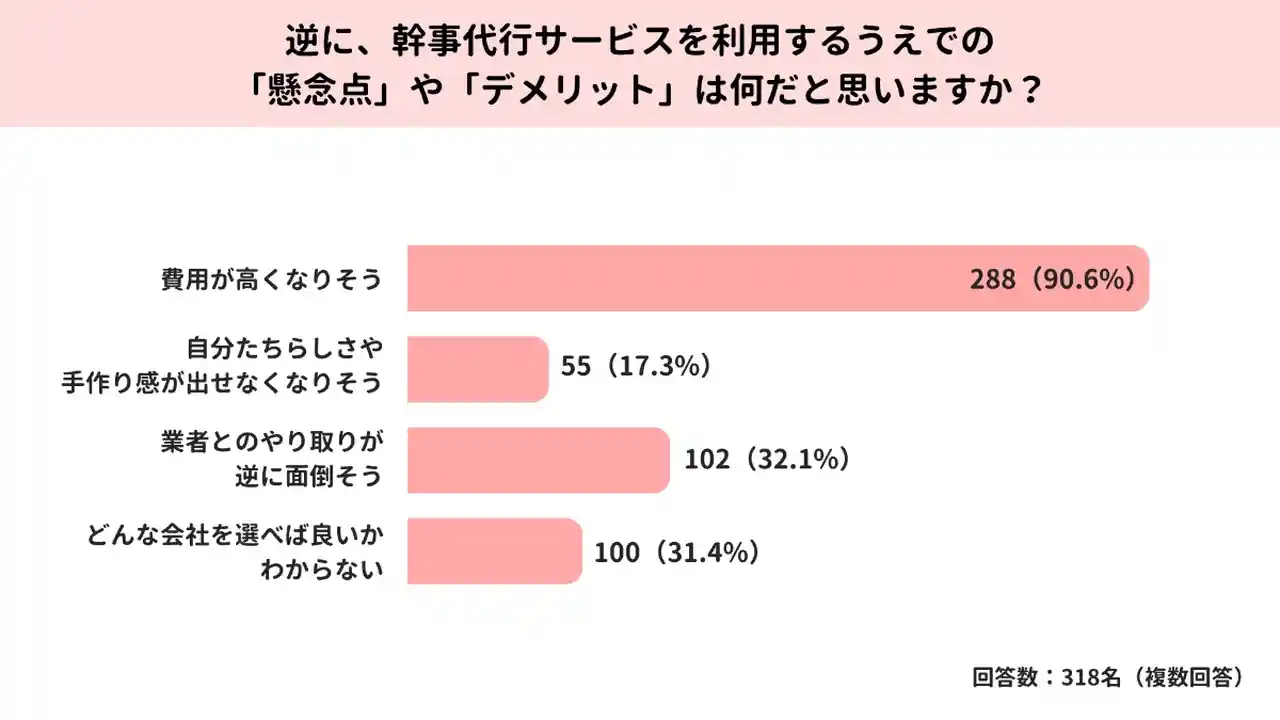 幹事代行の懸念点アンケート