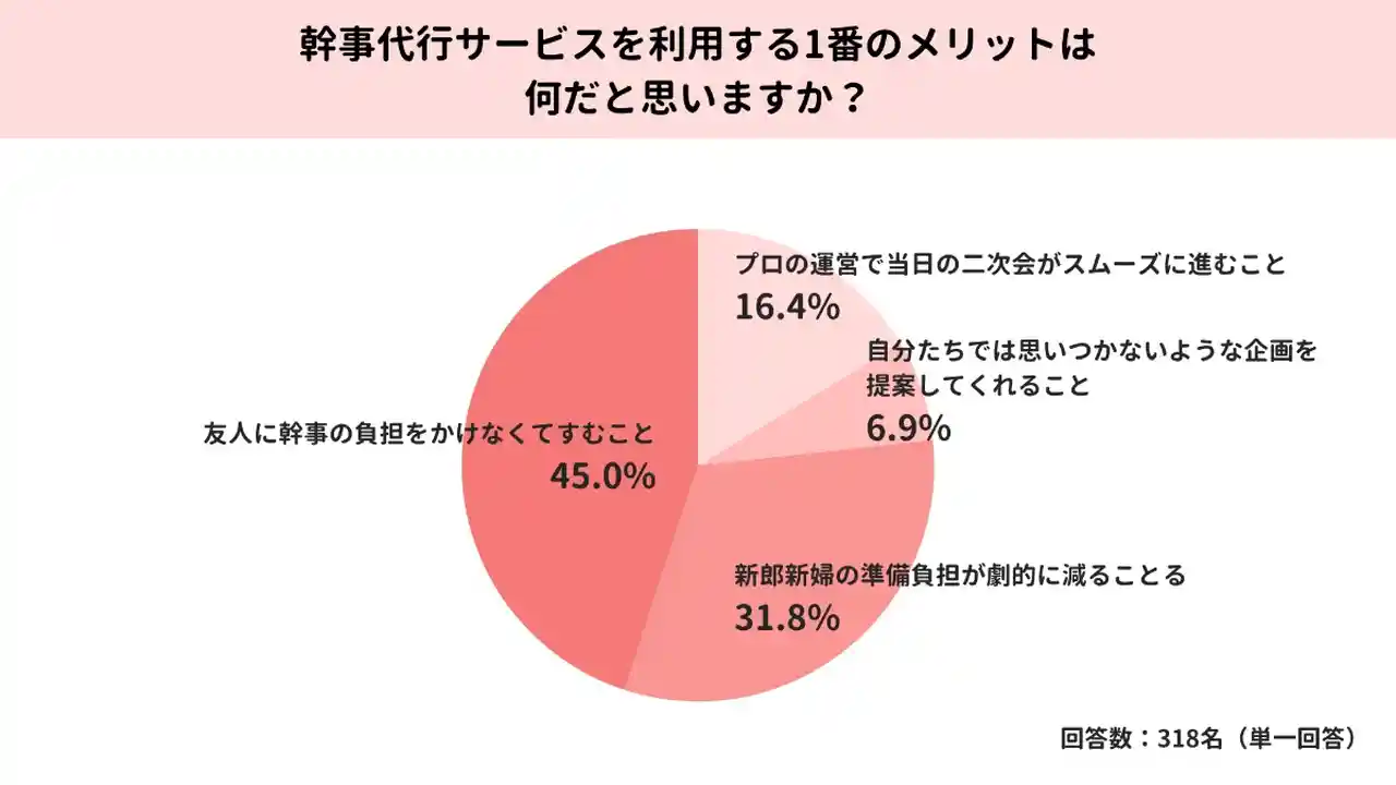 幹事代行のメリットは？