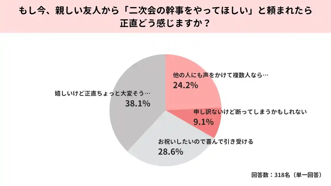 親しい友人から二次会の幹事をやって欲しいと頼まれたら？