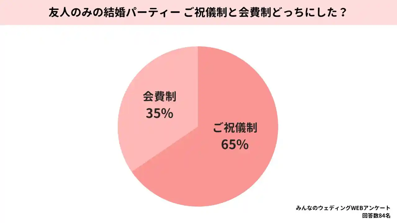 みんなのウェディングWEBアンケート結果