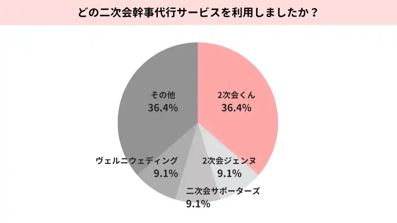 どの幹事代行サービスを利用したかのアンケート結果