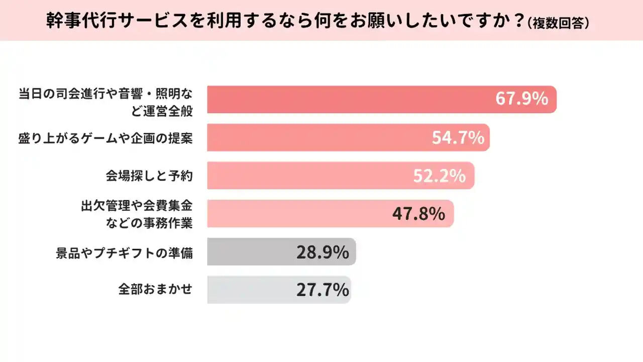 幹事代行サービスを利用するなら何をお願いしたい？のアンケート結果