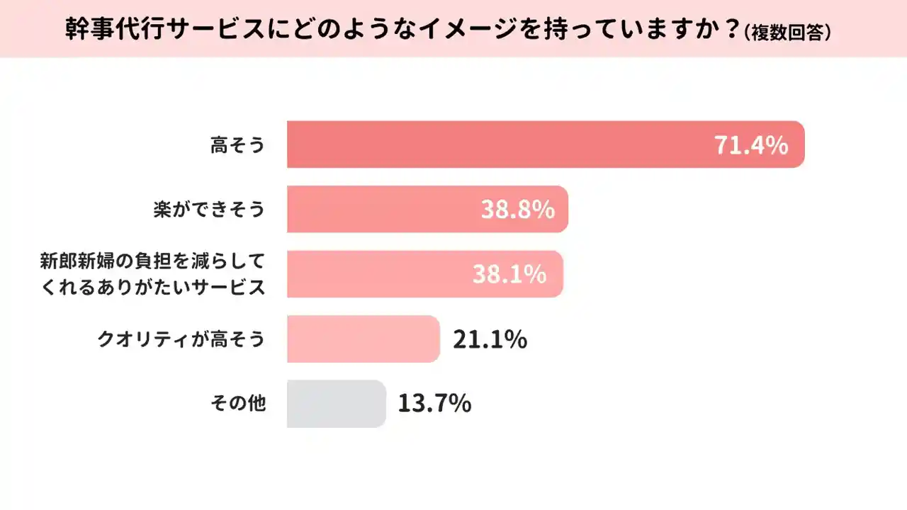 幹事代行サービスへのイメージのアンケート結果