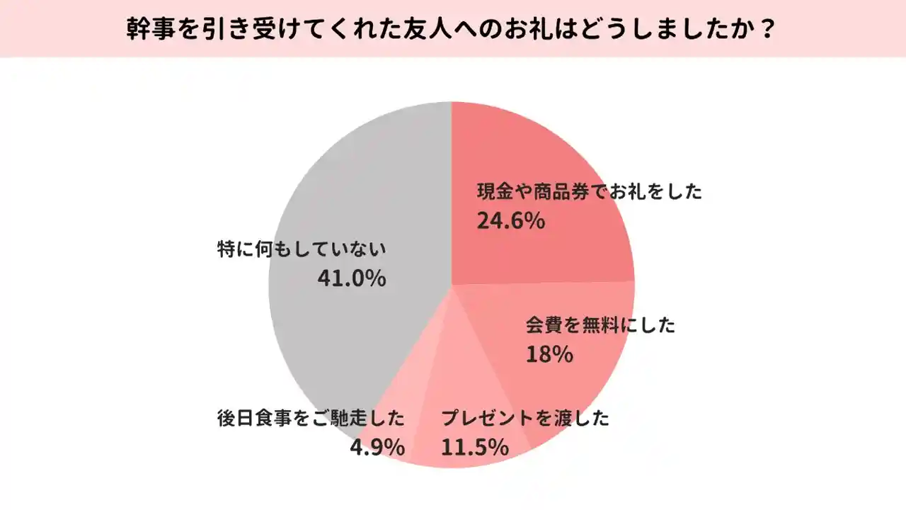 幹事をしてくれた友人へのお礼はどうした？のアンケート結果
