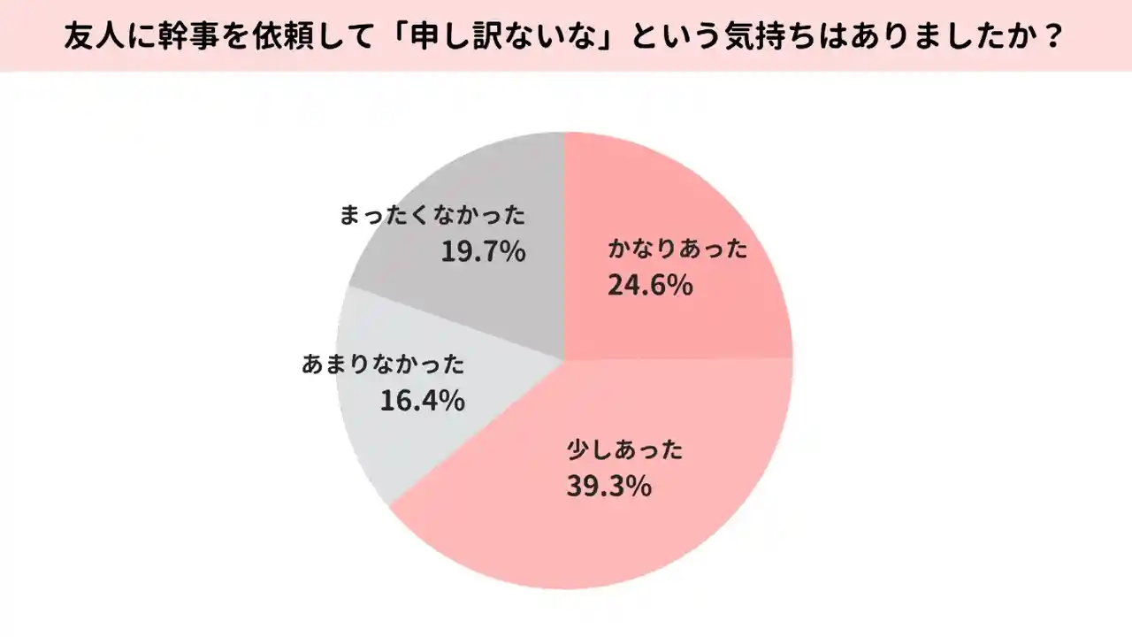 友人に幹事を頼むのは申し訳ない？のアンケート結果