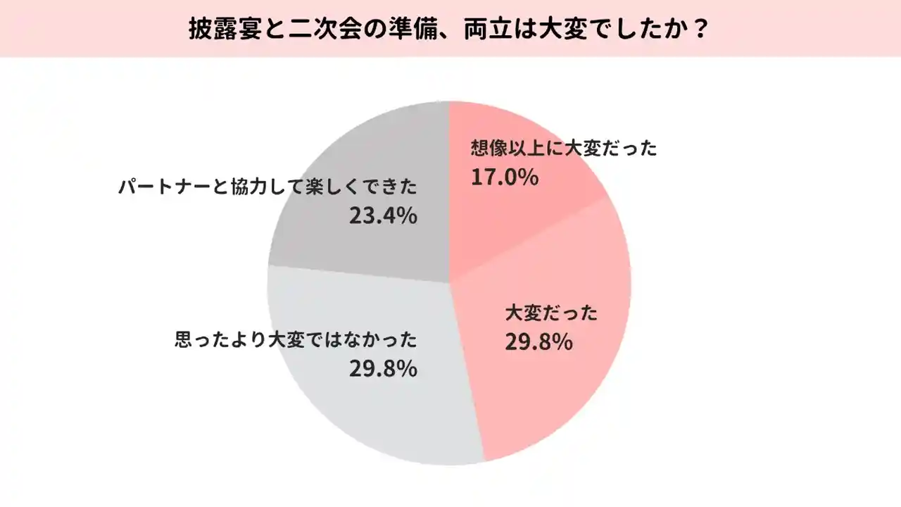 披露宴と二次会の準備は大変だった？のアンケート結果